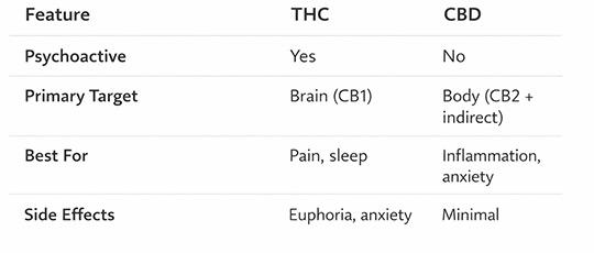 Informational table about TNC and CBD